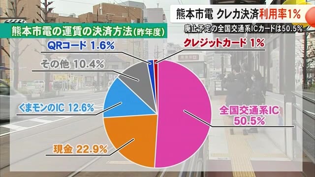 熊本市電 クレカ決済利用率はわずか１％ 廃止予定の全国交通系ＩＣカードは５０...
