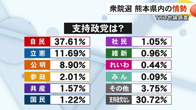 衆院選 世論調査　熊本１～4区の情勢　県民が重要...